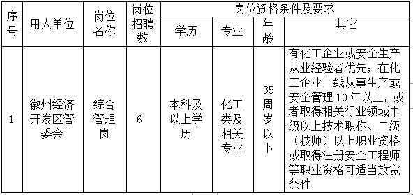 徽州經濟開發區管委會委托黃山市徽州時代人力資源有限公司招聘派遣工作人員公告